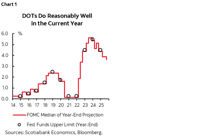 Chart 1: DOTS Do Reasonably Well in the Current Year