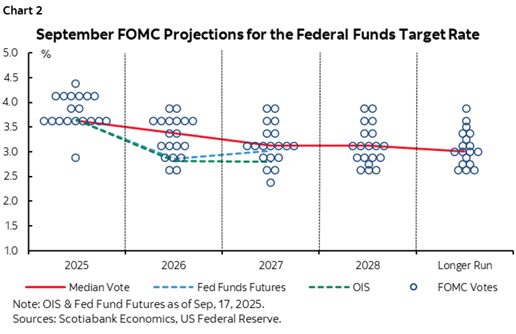 Chart 2: September FOMC Projections for the Federal Funds Target Rate