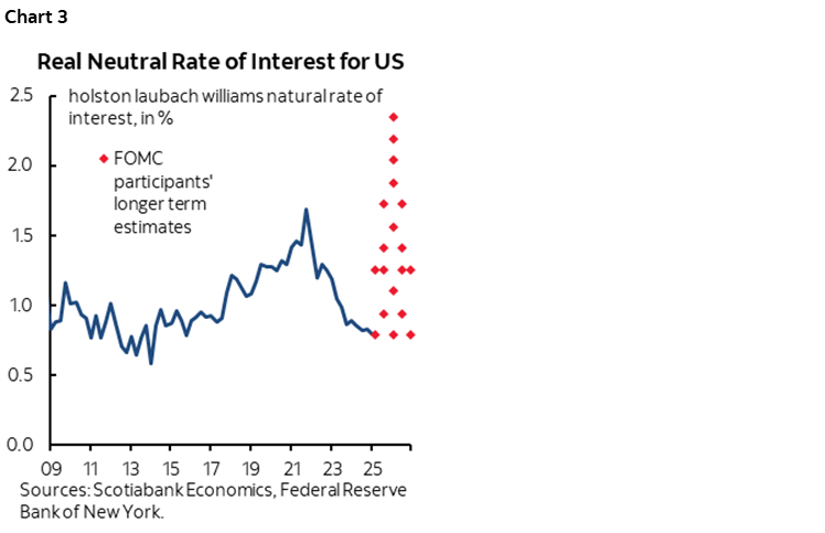 Chart 3: Real Neutral Rate of Interest for US