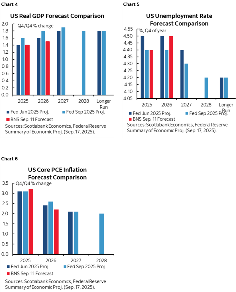 Chart 4: US Real GDP Forecast Comparison; Chart 5: US Unemployment Rate Forecast Comparison; Chart 6: US Core PCE Inflation Forecast Comparison