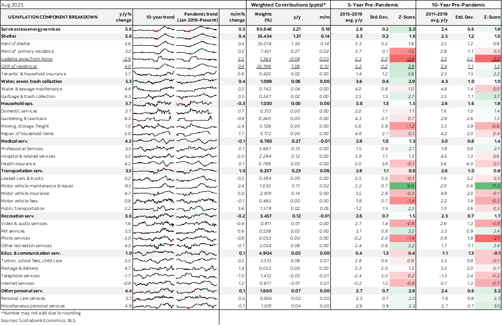 Table: US Inflation Component Breakdown