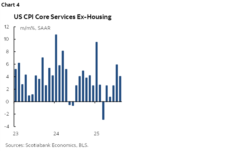 Chart 4: US CPI Core Services Ex-Housing