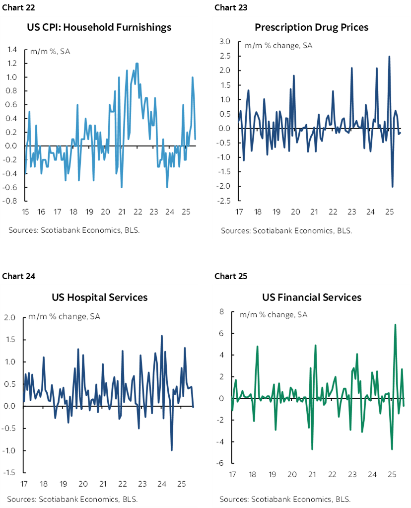 Chart 22: US CPI: Household Furnishings; Chart 23: Prescription Drug Prices; Chart 24: US Hospital Services; Chart 25: US Financial Services