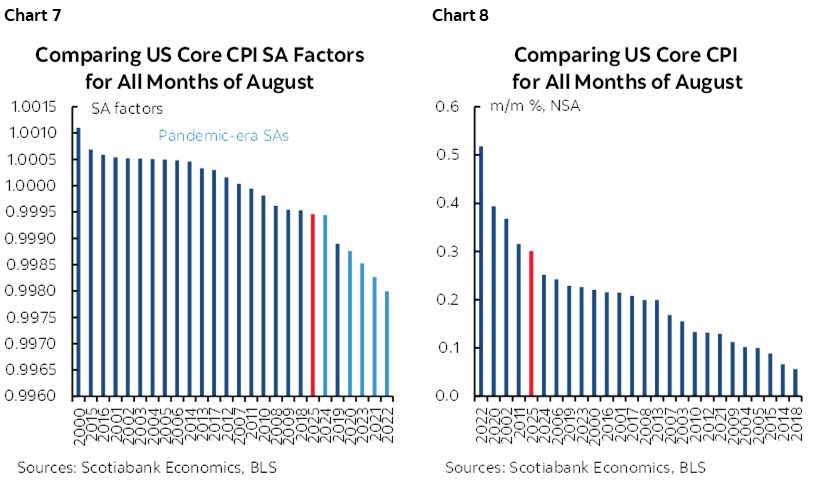 Chart 7: Comparing US Core CPI SA Factors for All Months of August; Chart 8: Comparing US Core CPI for All Months of August