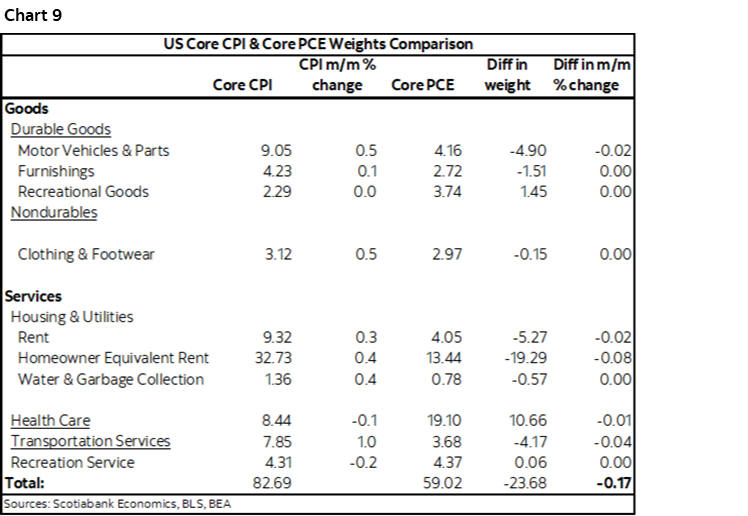 Chart 9: US Core CPI & Core PCE Weights Comparison