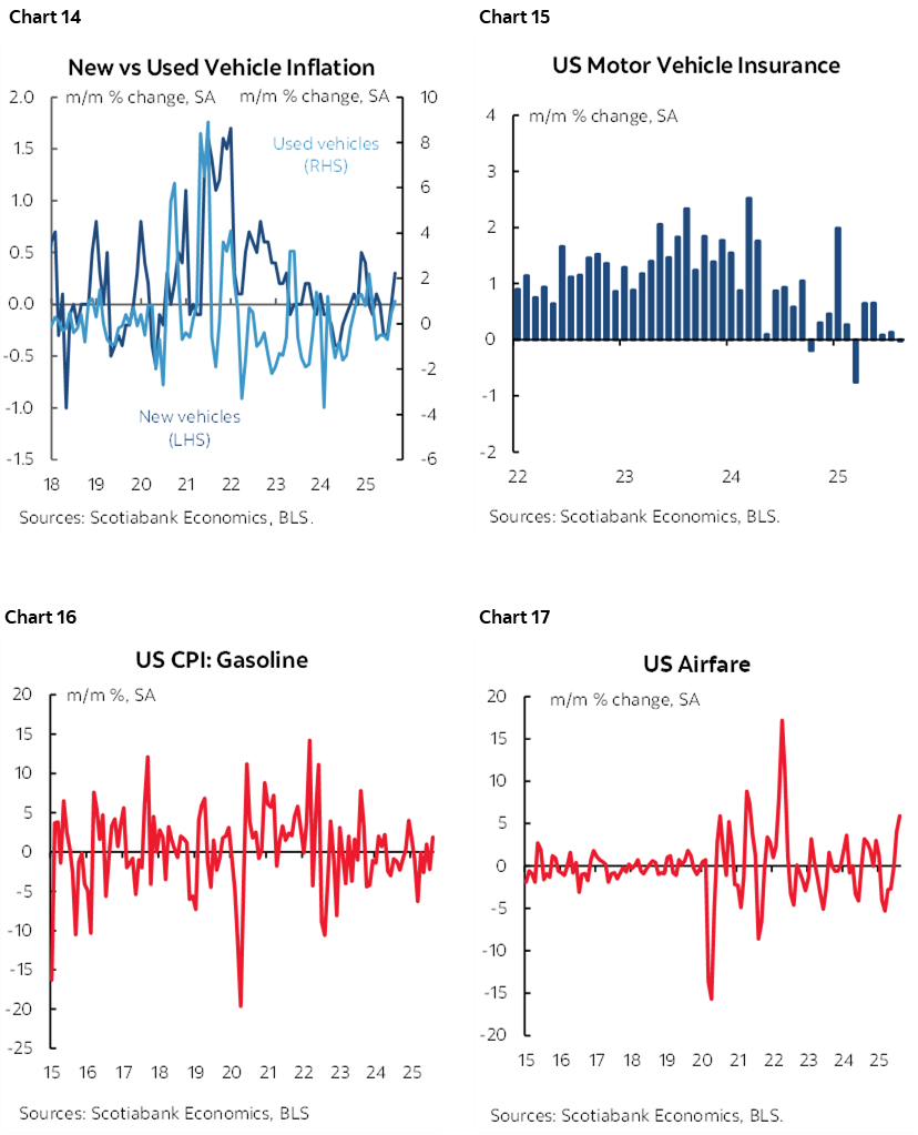 Chart 14: New vs Used Vehicle Inflation; Chart 15: US Motor Vehicle Insurance; Chart 16: US CPI: Gasoline; Chart 17: US Airfare