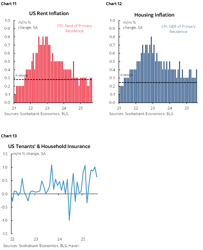 Chart 11: US Rent Inflation; Chart 12: Housing Inflation; Chart 13: US Tenants' & Household Insurance