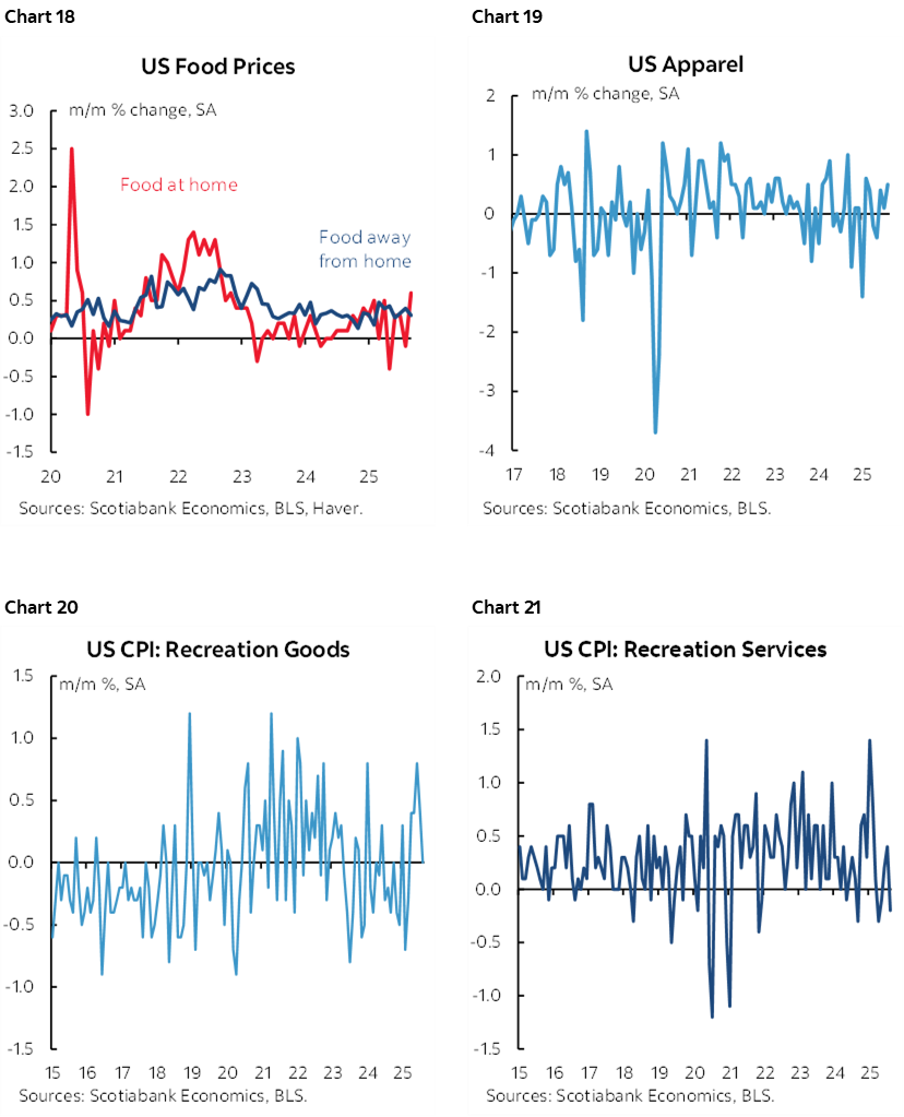 Chart 18: US Food Prices; Chart 19: US Apparel; Chart 20: US CPI: Recreation Goods; Chart 21: US CPI: Recreation Services