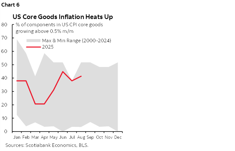 Chart 6: US Core Goods Inflation Heats Up