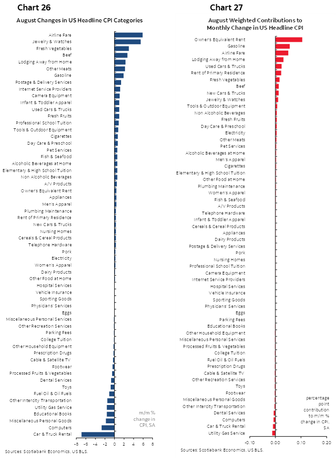 Chart 26: August Changes in US Headline CPI Categories; Chart 27: August Weighted Contributions to Monthly Change in US Headline CPI