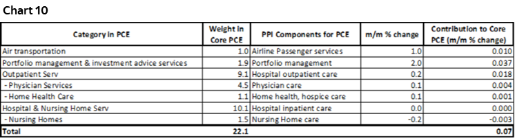 Chart 10: Category in PCE; Weight in Core PCE; PPI Components for PCE; m/m & change; Contribution to Core PCE (m/m & change)