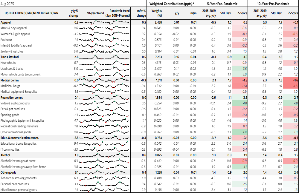 Table: US Inflation Component Breakdown