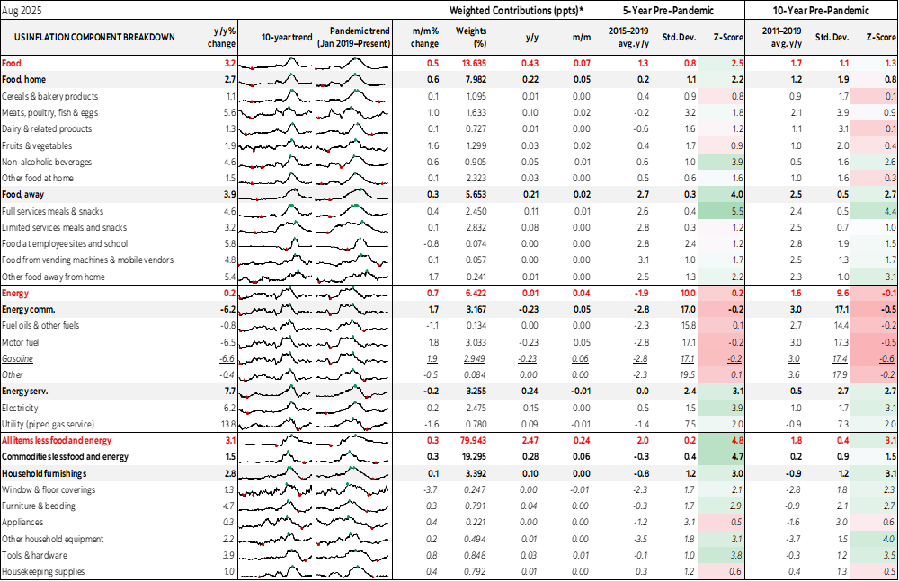 Table: US Inflation Component Breakdown