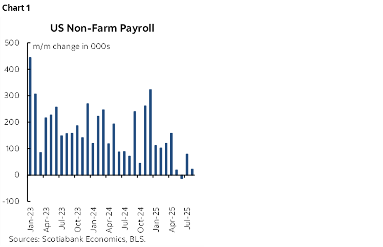 Chart 1: US Non-FarmPayroll