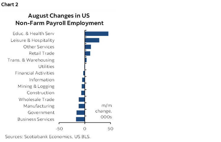 Chart 2: August Changes in US Non-Farm Payroll Employment