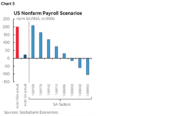 Chart 5: US Nonfarm Payroll Scenarios 