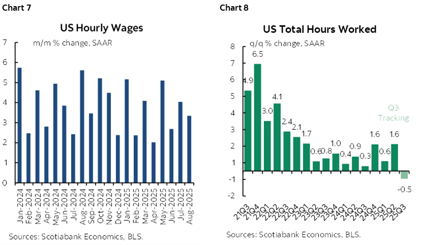 Chart 7: US Hourly Wages; Chart 8: US Total Hours Worked 