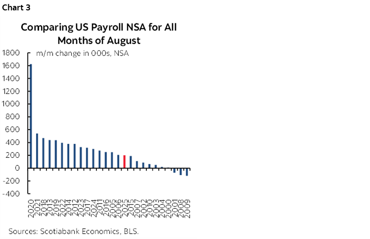 Chart 3: Comparing US Payroll NSA for All Months of August 