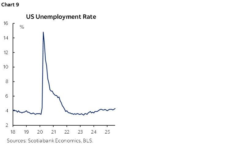 Chart 9: US Unemployment Rate 