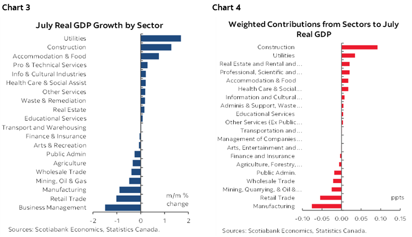 Chart 3: July Real GDP Growth by Sector; Chart 4: Weighted Contributions from Sectors to July Real GDP