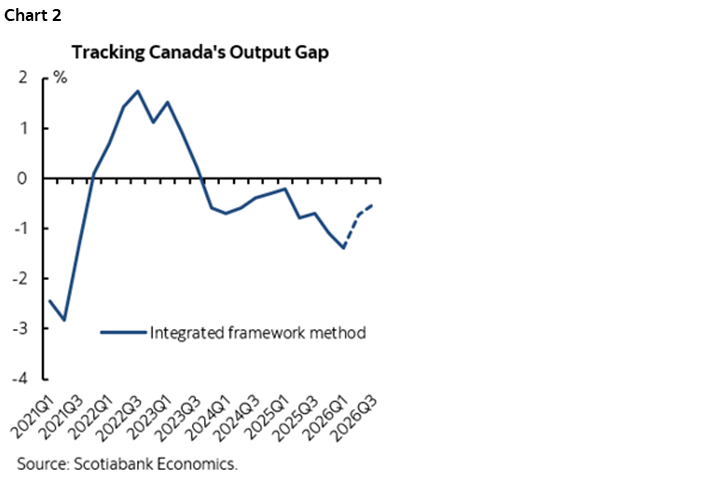 Chart 2: Tracking Canada's Output Gap