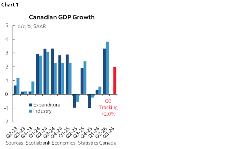 Chart 1: Canadian GDP Growth