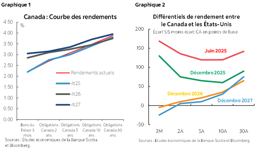 Graphique 1 : Canada : Courbe des rendements; Graphique 2 : Différentiels de rendement entre le Canada et les États-Unis