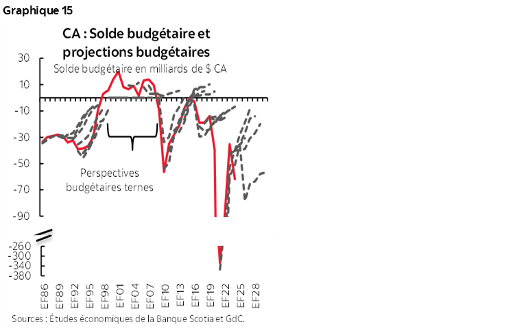 Graphique 15 : CA : Solde budgétaire et projections budgétaires