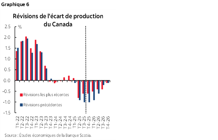 Graphique 6 : Révisions de l'écart de production du Canada