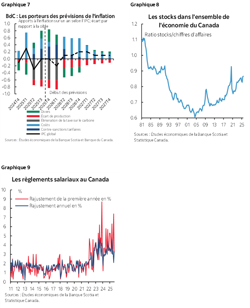Graphique 7 : BdC : Les porteurs des prévisions de l'inflation; Graphique 8 : Les stocks dans l'ensemble de l'économie du Canada; Graphique 9 : Les règlements salariaux au Canada