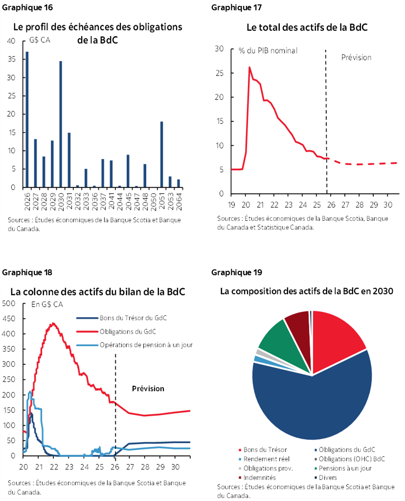 Graphique 16 : Le profil des échéances des obligations de la BdC; Graphique 17 : Le total des actifs de la BdC; Graphique 18 : La colonne des actifs du bilan de la BdC; Graphique 19 : La composition des actifs de la BdC en 2030