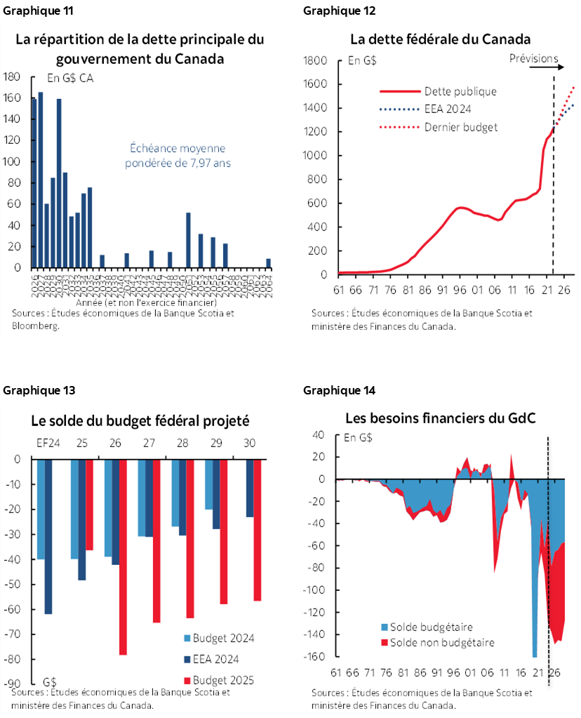 Graphique 11 : La répartition de la dette principale du gouvernement du Canada; Graphique 12 : La dette fédérale du Canada; Graphique 13 : Le solde du budget fédéral projeté; Graphique 14 : Les besoins financiers du GdC