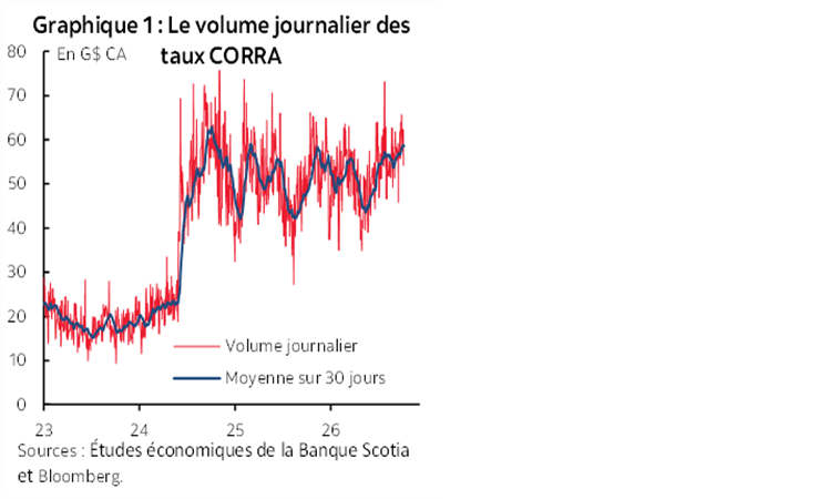 Graphique 1 : Le volume journalier des taux CORRA