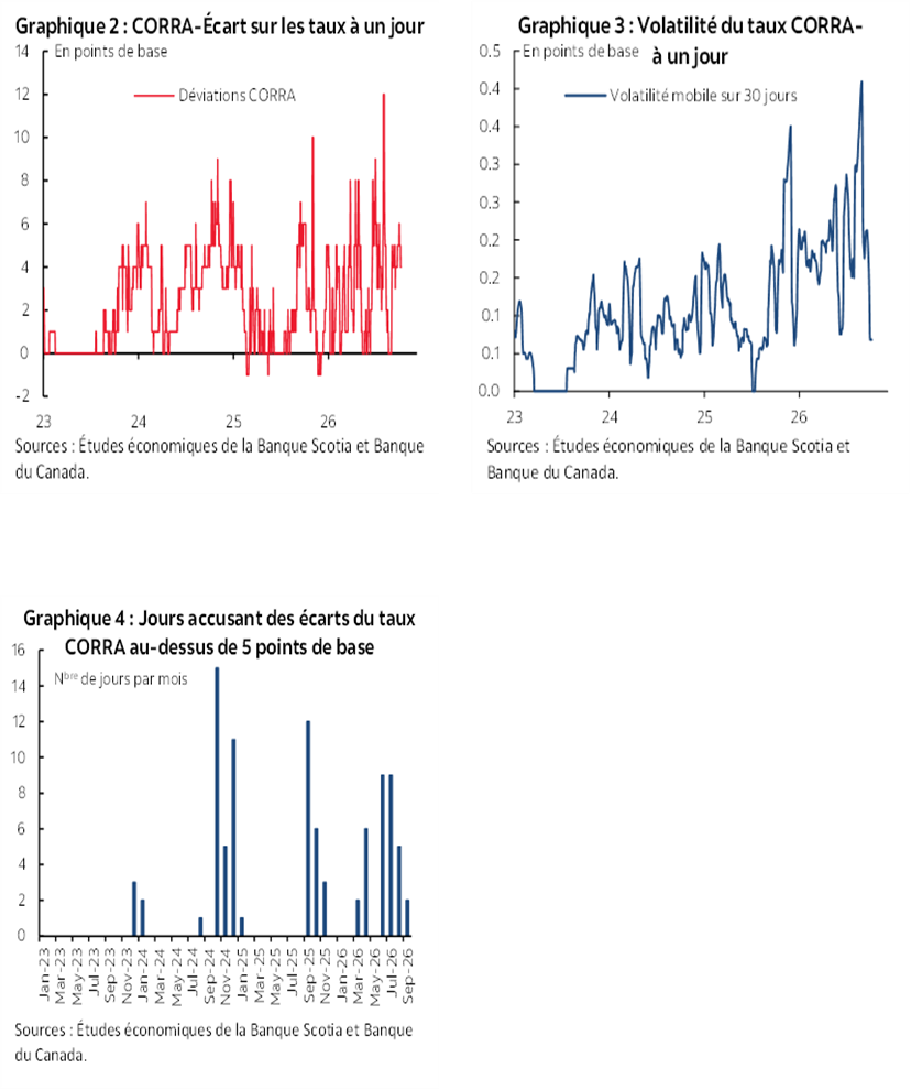 Graphique 2 : CORRA-Écart sur les taux à un jour; Graphique 3 : Volatilité du taux CORRAà un jour; Graphique 4 : Jours accusant des écarts du taux CORRA au-dessus de 5 points de base 