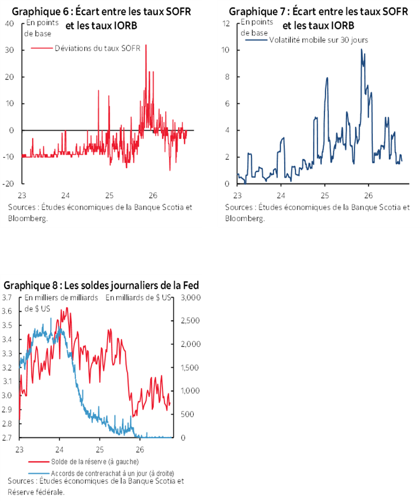 Graphique 6 : Écart entre les taux SOFR et les taux IORB; Graphique 7 : Écart entre les taux SOFR et les taux IORB; Graphique 8 : Les soldes journaliers de la Fed 