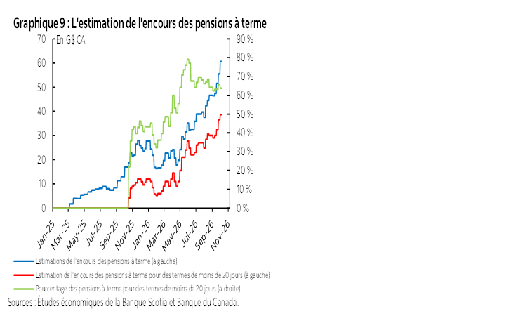 Graphique 9 : L'estimation de l'encours des pensions à terme