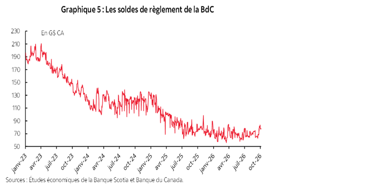 Graphique 5 : Les soldes de règlement de la BdC