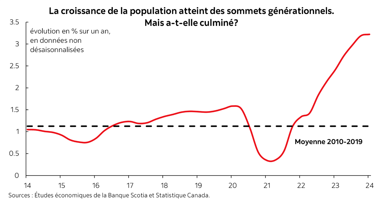Graphique phare : La croissance de la population atteint des sommets générationnels. Mais a-t-elle culminé?