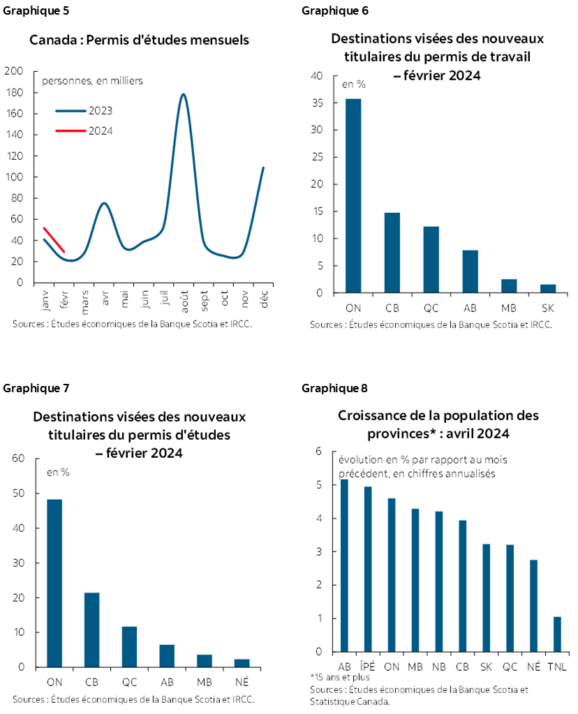 Graphique 5 : Canada : Permis d'études mensuels; Graphique 6 : Destinations visées des nouveaux titulaires du permis de travail – février 2024; Graphique 7 : Destinations visées des nouveaux titulaires du permis d'études – février 2024; Graphique 8 : Croissance de la population des provinces* : avril 2024