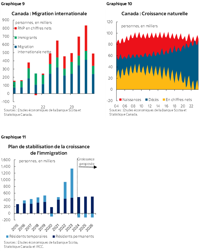 Graphique 9 : Migration internationale; Graphique 10 : Canada : Croissance naturelle; Graphique 11 : Plan de stabilisation de la croissance de l'immigration