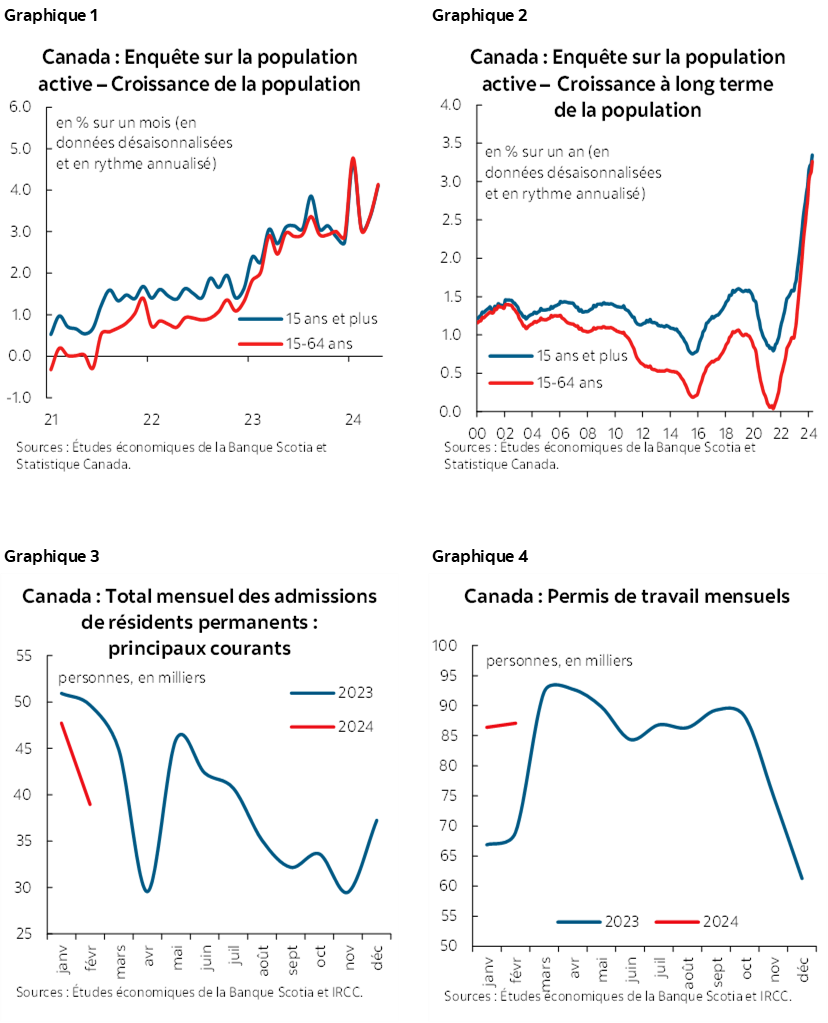Graphique 1 : Canada : Enquête sur la population active – Croissance de la population; Graphique 2 : Canada : Enquête sur la population active – Croissance à long terme de la population; Graphique 3: Canada : Total mensuel des admissions de résidents permanents : principaux courants; Graphique 4 :  Canada : Permis de travail mensuels