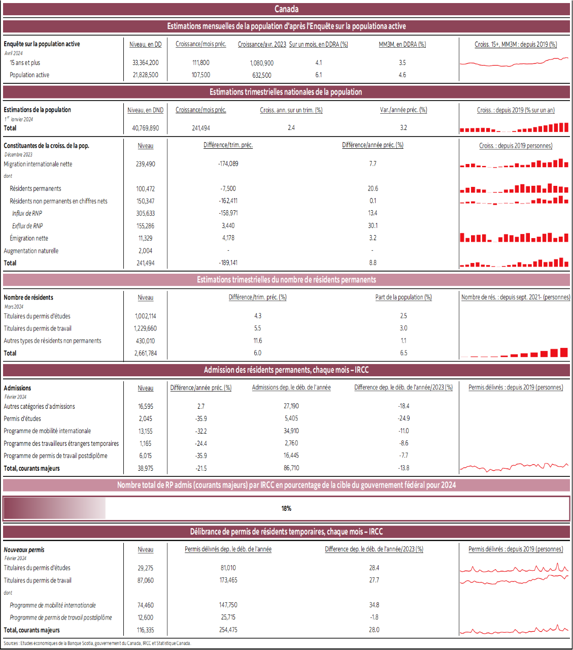 Canada : Estimations mensuelles de la population d'après l'Enquête sur la populationa active; Estimations trimestrielles nationales de la population; Estimations trimestrielles du nombre de résidents permanents; Admission des résidents permanents, chaque mois – IRCC; Nombre total de RP admis (courants majeurs) par IRCC en pourcentage de la cible du gouvernement fédéral pour 2024; Délibrance de permis de résidents temporaires, chaque mois – IRCC 
