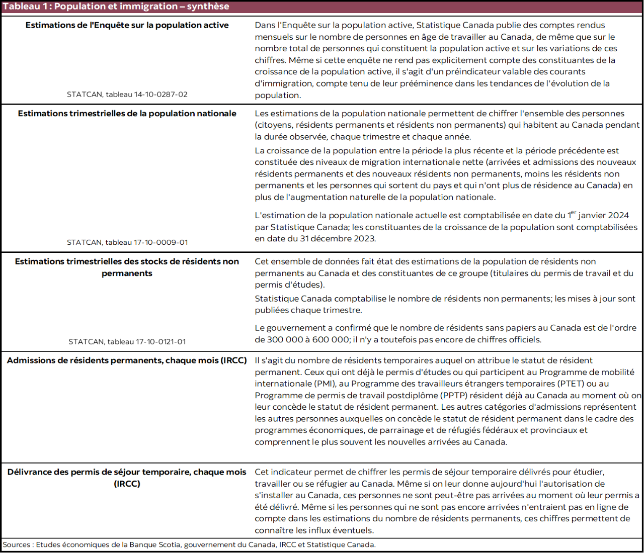 Tableau 1 : Population et immigration – synthèse