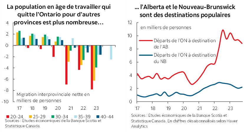 Graphique phare 1 : La population en âge de travailler qui quitte l’Ontario pour d’autres provinces est plus nombreuse…; Graphique phare 2 : ... l’Alberta et le Nouveau-Brunswick sont des destinations populaires 