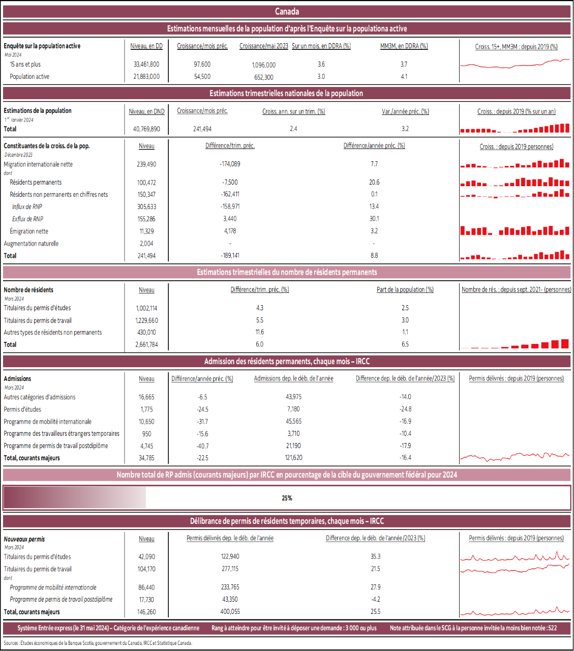 Canada : Estimations mensuelles de la population d'après l'Enquête sur la populationa active; Estimations trimestrielles nationales de la population; Estimations trimestrielles du nombre de résidents permanents; Admission des résidents permanents, chaque mois – IRCC; Nombre total de RP admis (courants majeurs) par IRCC en pourcentage de la cible du gouvernement fédéral pour 2024; Délibrance de permis de résidents temporaires, chaque mois – IRCC 