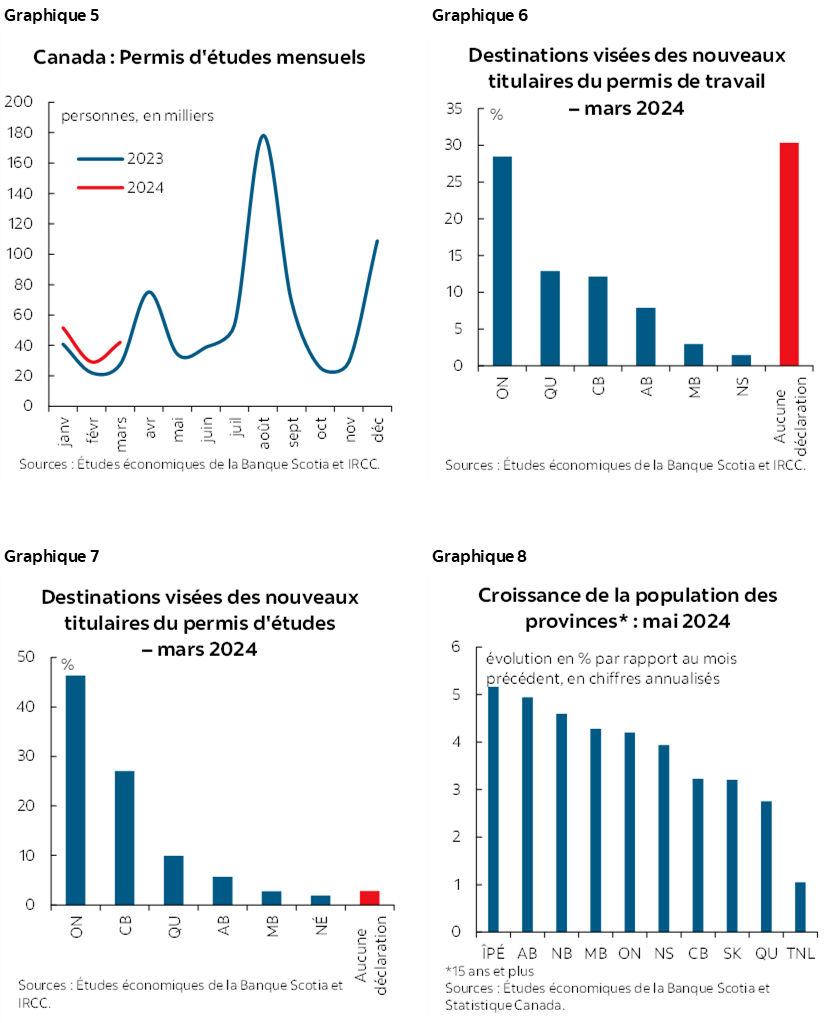 Graphique 5 : Canada : Permis d'études mensuels; Graphique 6 : Destinations visées des nouveaux titulaires du permis de travail – mars 2024; Graphique 7 : Destinations visées des nouveaux titulaires du permis d'études – mars 2024; Graphique 8 : Croissance de la population des provinces* : mai 2024