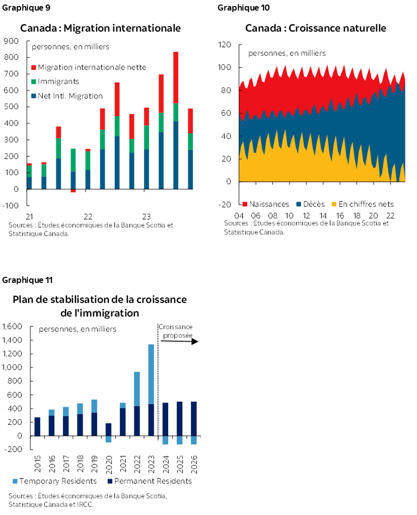 Graphique 9 : Migration internationale; Graphique 10 : Canada : Croissance naturelle; Graphique 11 : Plan de stabilisation de la croissance de l'immigration