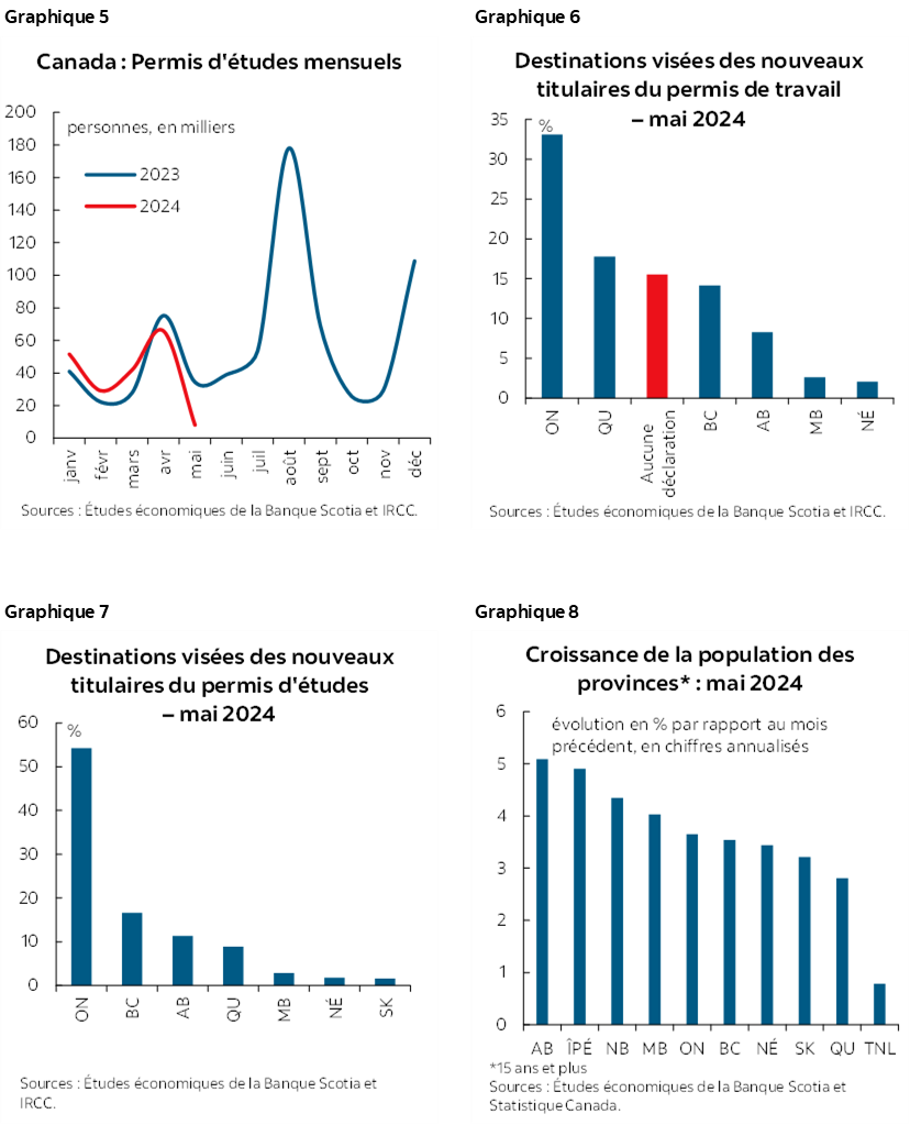 Graphique 5 : Canada : Permis d'études mensuels; Graphique 6 : Destinations visées des nouveaux titulaires du permis de travail – mai 2024; Graphique 7 : Destinations visées des nouveaux titulaires du permis d'études – mai 2024; Graphique 8 : Croissance de la population des provinces* : mai 2024