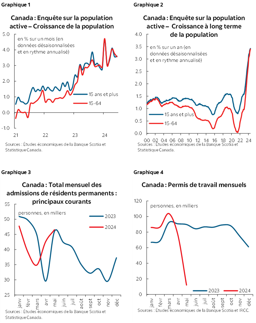 Graphique 1 : Canada : Enquête sur la population active – Croissance de la population; Graphique 2 : Canada : Enquête sur la population active – Croissance à long terme de la population; Graphique 3: Canada : Total mensuel des admissions de résidents permanents : principaux courants; Graphique 4 :  Canada : Permis de travail mensuels