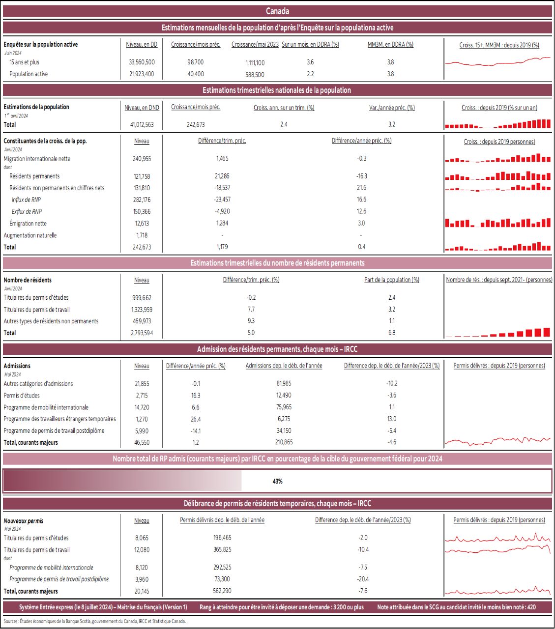 Canada : Estimations mensuelles de la population d'après l'Enquête sur la populationa active; Estimations trimestrielles nationales de la population; Estimations trimestrielles du nombre de résidents permanents; Admission des résidents permanents, chaque mois – IRCC; Nombre total de RP admis (courants majeurs) par IRCC en pourcentage de la cible du gouvernement fédéral pour 2024; Délibrance de permis de résidents temporaires, chaque mois – IRCC 